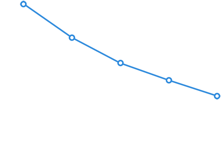 Blue trendline showing the change from baseline in PANSS total score in a 4-week ENLIGHTEN-1 pivotal study in schizophrenia