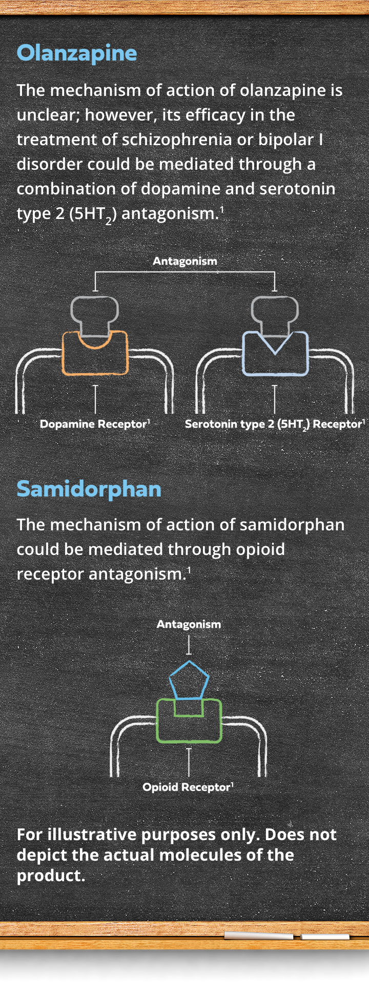 Diagram stating the mechanism of action for olanzapine is unclear; however, its efficacy in the treatment of schizophrenia or bipolar I disorder could be mediated through a combination of dopamine and serotonin type 2 (5HT₂) antagonism. The mechanism of action of samidorphan could be mediated through opioid receptor antagonism.