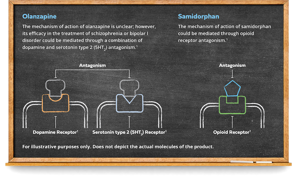 Diagram stating the mechanism of action for olanzapine is unclear; however, its efficacy in the treatment of schizophrenia or bipolar I disorder could be mediated through a combination of dopamine and serotonin type 2 (5HT₂) antagonism. The mechanism of action of samidorphan could be mediated through opioid receptor antagonism.