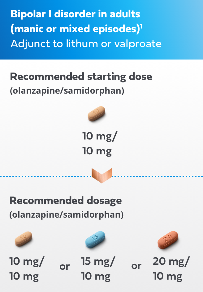 Table depicting starting and recommended dosages for adult patients with bipolar 1 disorder taking LYBALVI. The monotherapy recommended starting dosage of olanzapine/samidorphan is 5 mg/10 mg or 10 mg/10 mg. The adjust to lithium or valproate recommended starting dosage is 10 mg/10 mg. The recommended dosage is 5 mg/10 mg* (*only for bipolar 1 disorder maintenance monotherapy), 10 mg/10 mg, 15 mg/10 mg, or 20 mg/10 mg