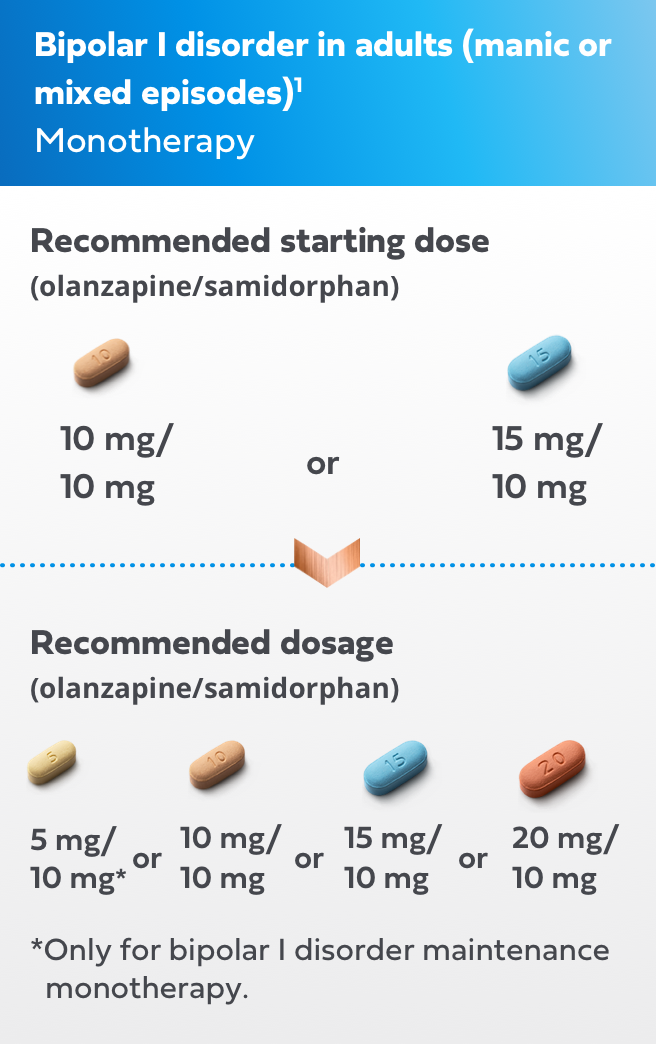 Table depicting starting and recommended dosages for adult patients with bi-polar 1 disorder taking LYBALVI. The monotherapy recommended starting dosage of olanzapine/samidorphan is 5 mg/10 mg or 10 mg/10 mg.