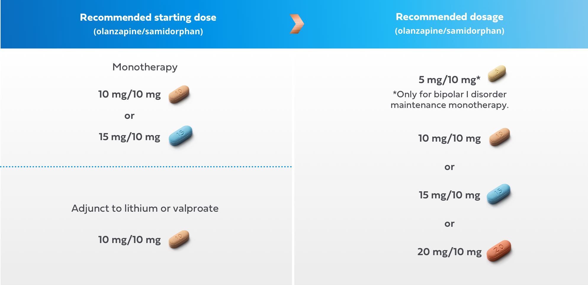 Table depicting starting and recommended dosages for adult patients with bipolar 1 disorder taking LYBALVI. The monotherapy recommended starting dosage of olanzapine/samidorphan is 5 mg/10 mg or 10 mg/10 mg. The adjust to lithium or valproate recommended starting dosage is 10 mg/10 mg. The recommended dosage is 5 mg/10 mg* (*only for bipolar 1 disorder maintenance monotherapy), 10 mg/10 mg, 15 mg/10 mg, or 20 mg/10 mg