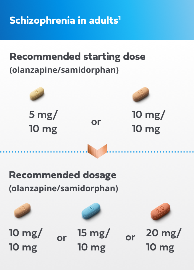Table depicting starting and recommended dosages for adult patients with schizophrenia taking LYBALVI. The recommended starting dosage of olanzapine/samidorphan is 5 mg/10 mg or 10 mg/10 mg. The recommended dosage is 10 mg/10 mg, 15 mg/10 mg, or 20 mg/10 mg