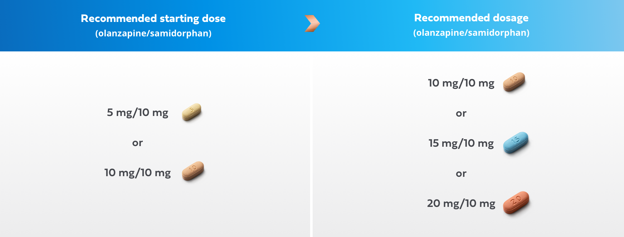 Table depicting starting and recommended dosages for adult patients with schizophrenia taking LYBALVI. The recommended starting dosage of olanzapine/samidorphan is 5 mg/10 mg or 10 mg/10 mg. The recommended dosage is 10 mg/10 mg, 15 mg/10 mg, or 20 mg/10 mg