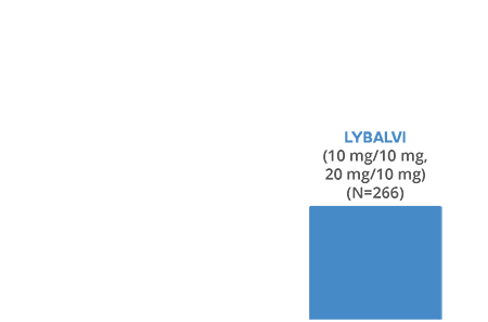 Blue bar graph that shows the percentage of LYBALVI® (olanzapine and samidorphan) patients with weight gain at least 10% of baseline weight among patients in a 24-week pivotal trial in schizophrenia
