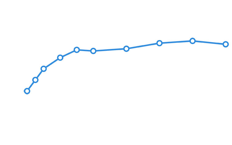 Blue grey trendline that shows results of a 24- week ENLIGHTEN-2 pivotal trial