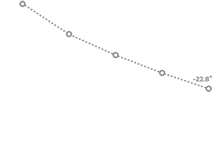 Dotted gray trendline showing the change from baseline in PANSS total score in a 4-week ENLIGHTEN-1 pivotal study in schizophrenia