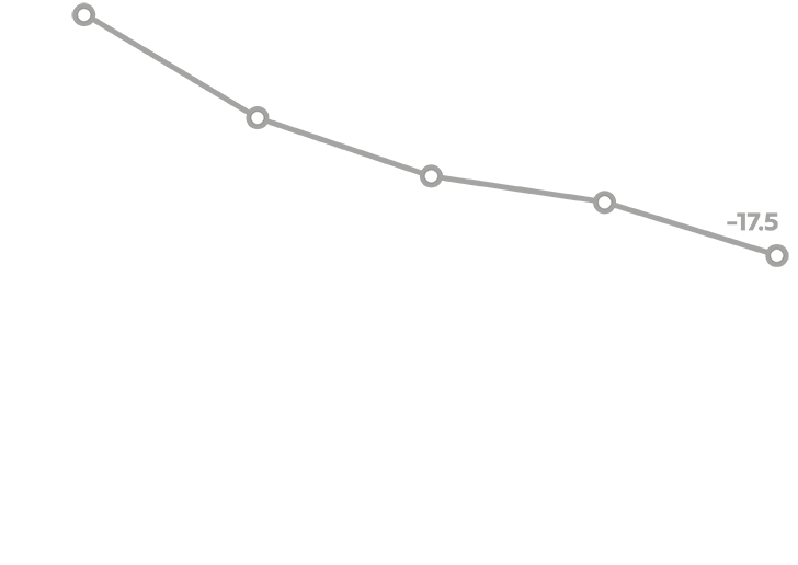 Solid gray trendline showing the change from baseline in PANSS total score in a 4-week ENLIGHTEN-1 pivotal study in schizophrenia