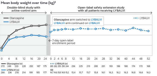 Mobile view of a line graph that shows body weight of LYBALVI® (olanzapine and samidorphan) patients in a 52-week open label safety study