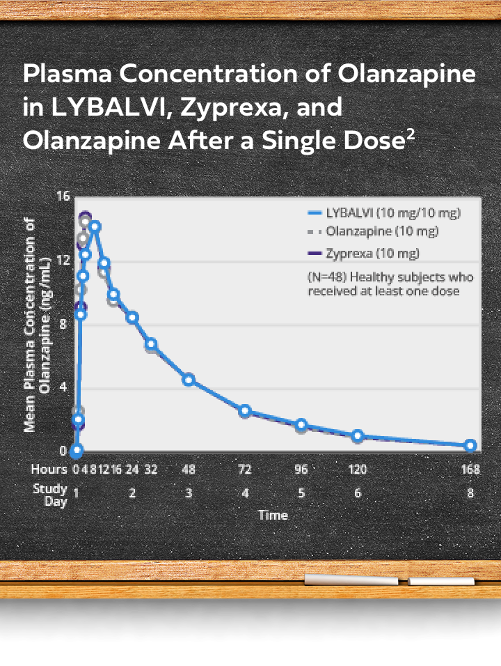 Chart canvas containing line graph that shows the plasma concentration of olanzapine in LYBALVI® (olanzapine and samidorphan), Zyprexa, and olanzapine after a single dose