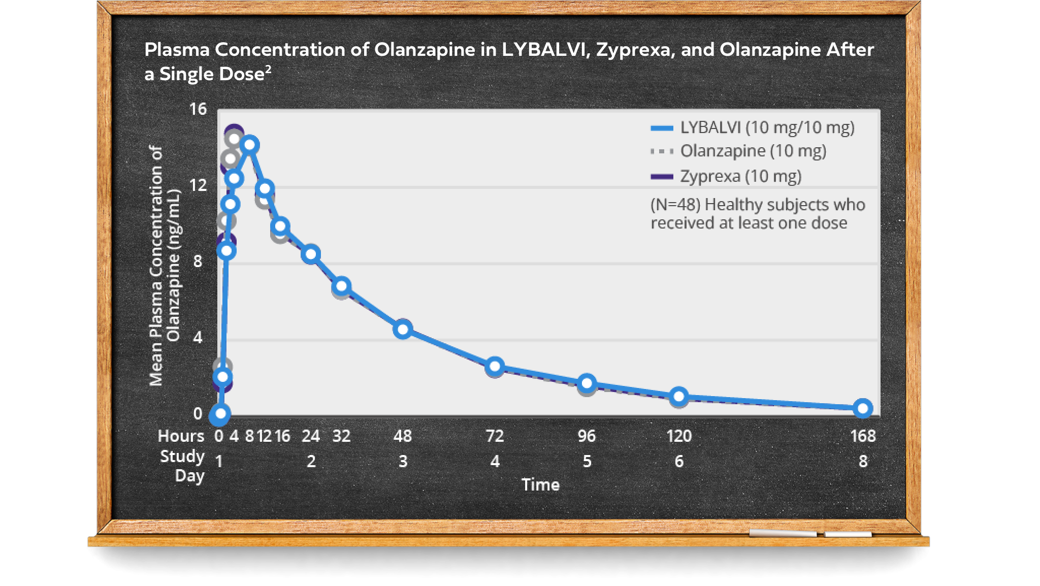 Chart canvas containing line graph that shows the plasma concentration of olanzapine in LYBALVI® (olanzapine and samidorphan), Zyprexa, and olanzapine after a single dose