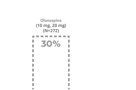 White bar graph that shows the percentage of olanzapine patients with weight gain at least 10% of baseline weight among patients in a 24-week pivotal trial in schizophrenia