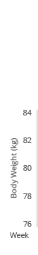 Y-axis for a line graph that shows body weight of LYBALVI® (olanzapine and samidorphan) patients in a 52-week open label safety study