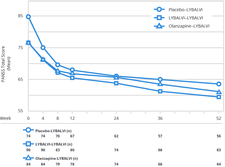 The secondary assessment of observed mean change in PANSS total score in a 52-week open-label ENLIGHTEN-1 safety extension study