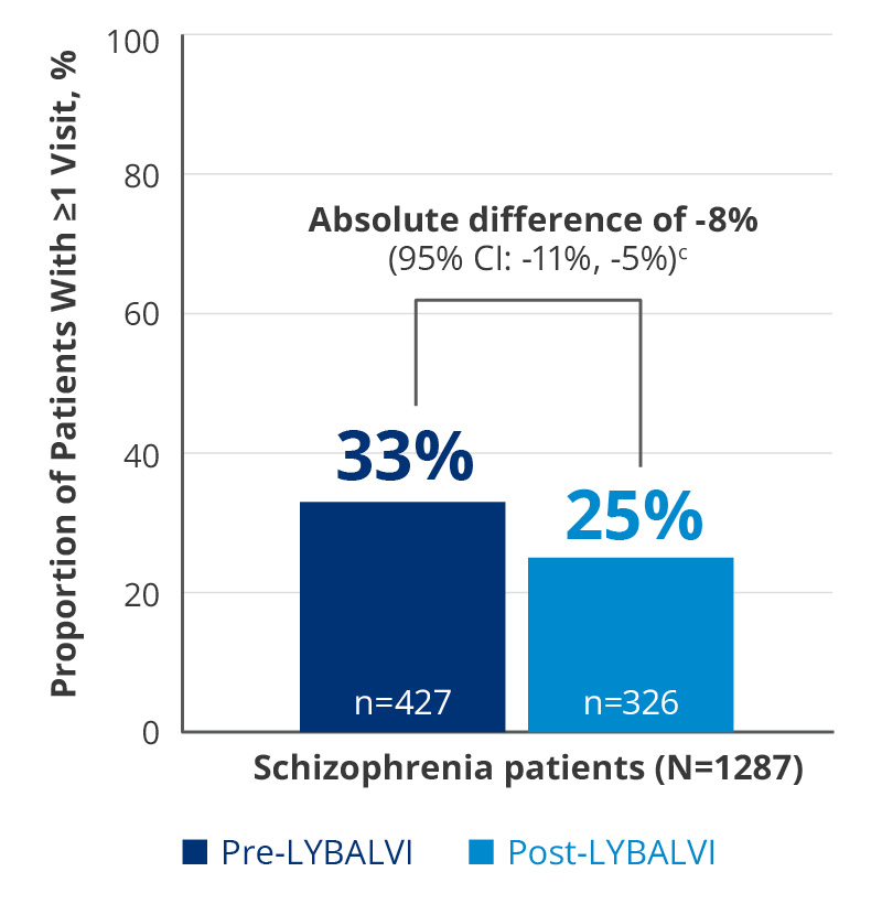 Graph showing results of inpatient admissions for schizophrenia patients.