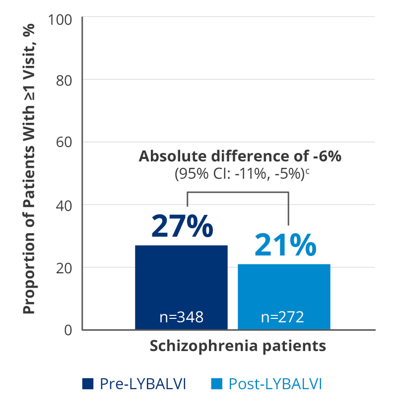 Graph showing difference of emergency department visits for schizophrenia patients.