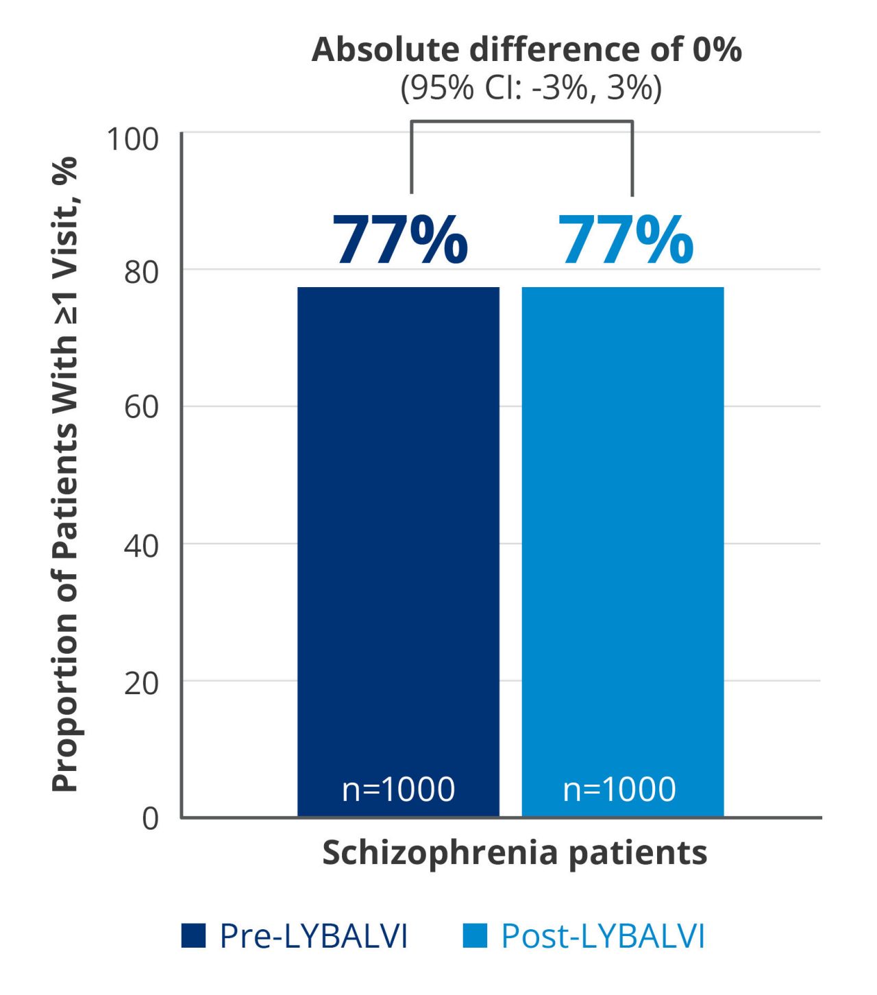 Graph showing results of outpatient visits for schizophrenia patients.