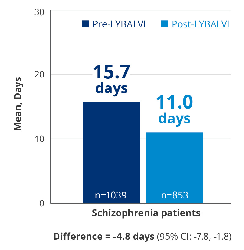 Graph showing lengths of stay for schizophrenia patients.