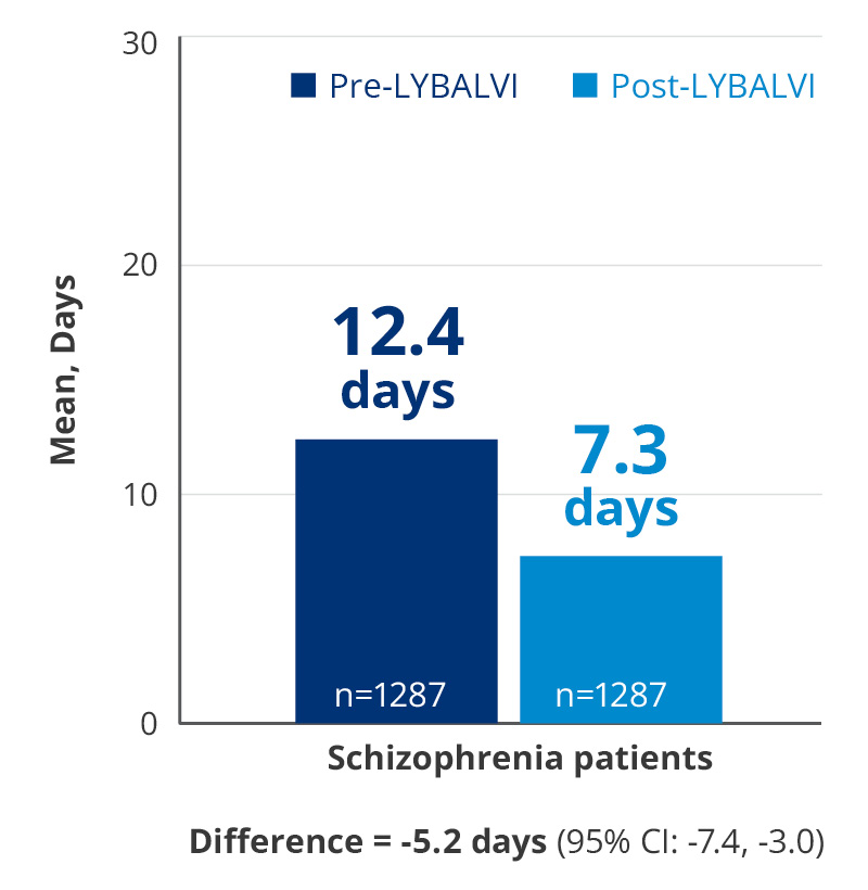 Graph showing length of stay for schizophrenia patients.